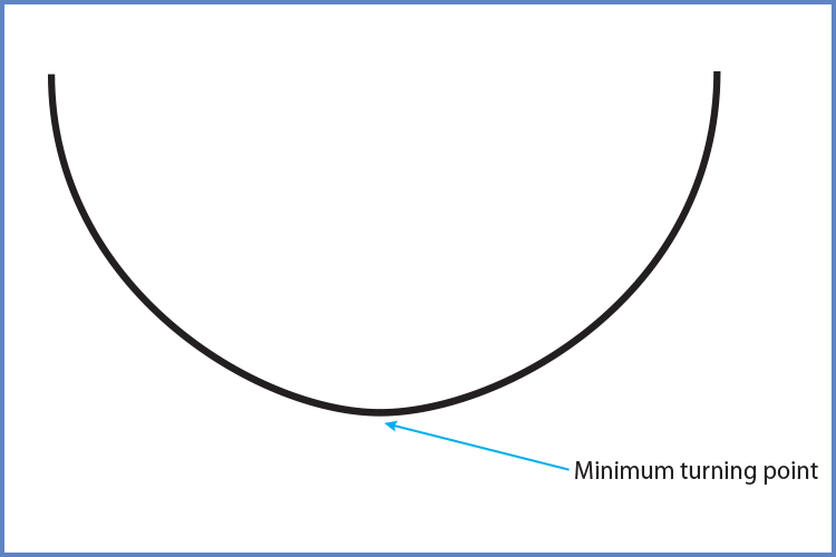 A positive parabola will look like this